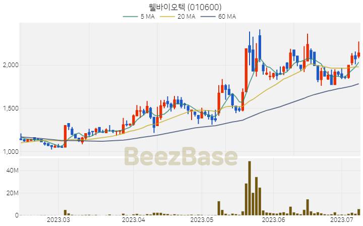 웰바이오텍 주가 분석 및 주식 종목 차트 | 2023.07.10
