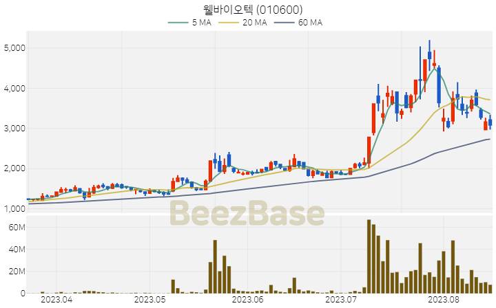 [주가 차트] 웰바이오텍 - 010600 (2023.08.17)