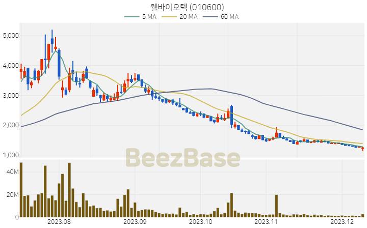 [주가 차트] 웰바이오텍 - 010600 (2023.12.11)