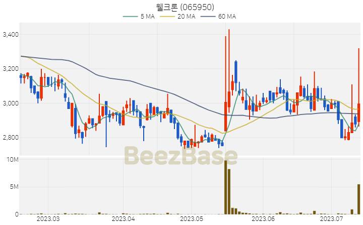 웰크론 주가 분석 및 주식 종목 차트 | 2023.07.13