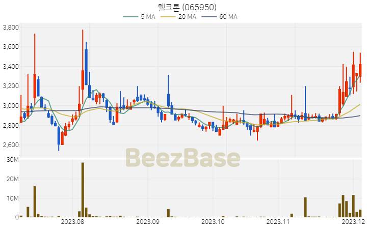 [주가 차트] 웰크론 - 065950 (2023.12.05)