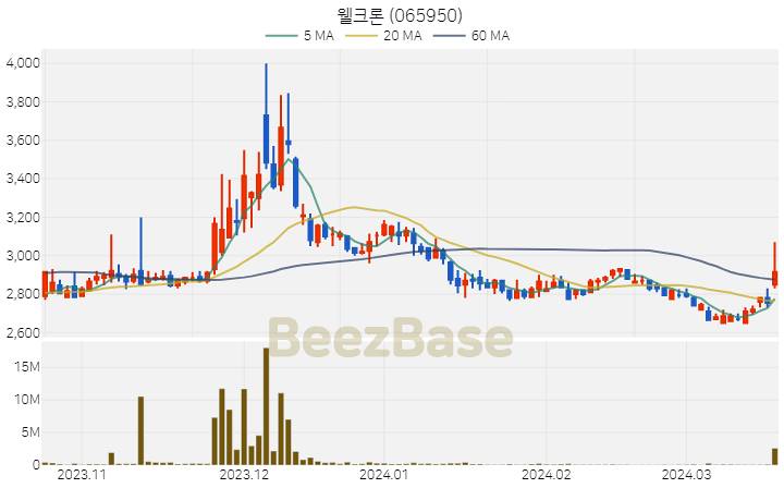 [주가 차트] 웰크론 - 065950 (2024.03.20)