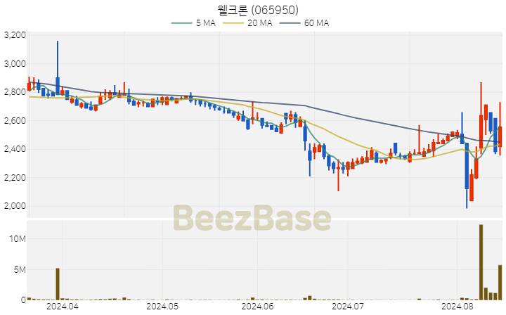 [주가 차트] 웰크론 - 065950 (2024.08.14)