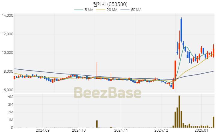 [주가 차트] 웹케시 - 053580 (2025.01.10)