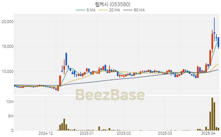 [주가 차트] 웹케시 - 053580 (2025.04.09)