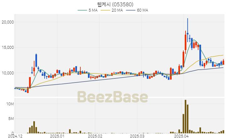 [주가 차트] 웹케시 - 053580 (2025.04.30)