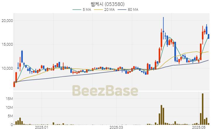 [주가 차트] 웹케시 - 053580 (2025.05.13)