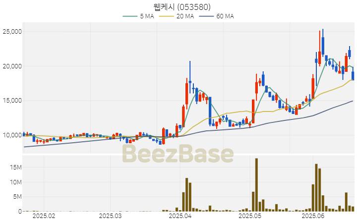 [주가 차트] 웹케시 - 053580 (2025.06.20)