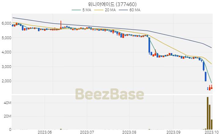 위니아에이드 주가 분석 및 주식 종목 차트 | 2023.10.04
