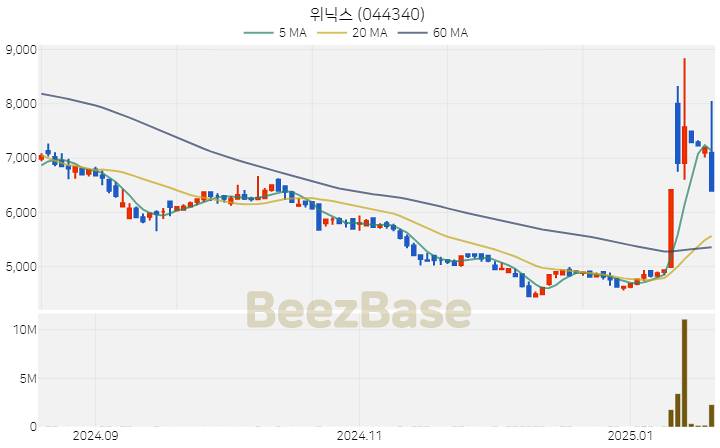 [주가 차트] 위닉스 - 044340 (2025.01.20)