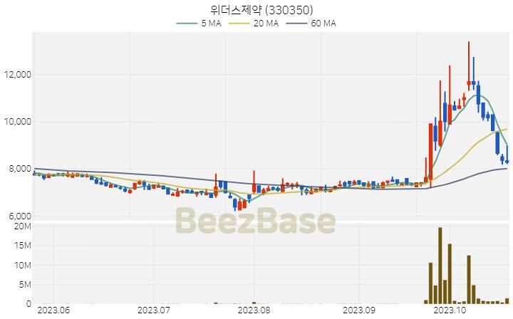 위더스제약 주가 분석 및 주식 종목 차트 | 2023.10.23