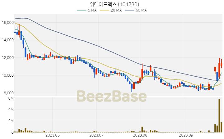 [주가 차트] 위메이드맥스 - 101730 (2023.09.26)