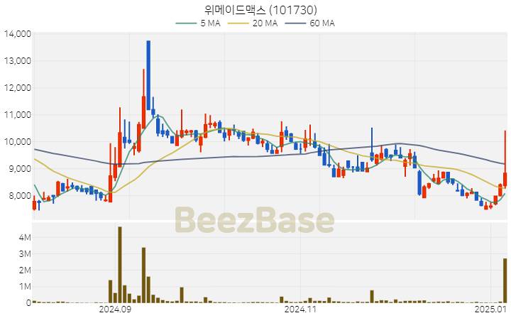 [주가 차트] 위메이드맥스 - 101730 (2025.01.07)