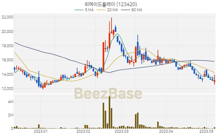 위메이드플레이 주가 분석 및 주식 종목 차트 | 2023.05.09