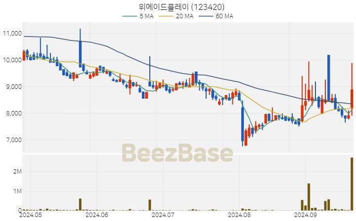 위메이드플레이 주가 분석 및 주식 종목 차트 | 2024.09.25