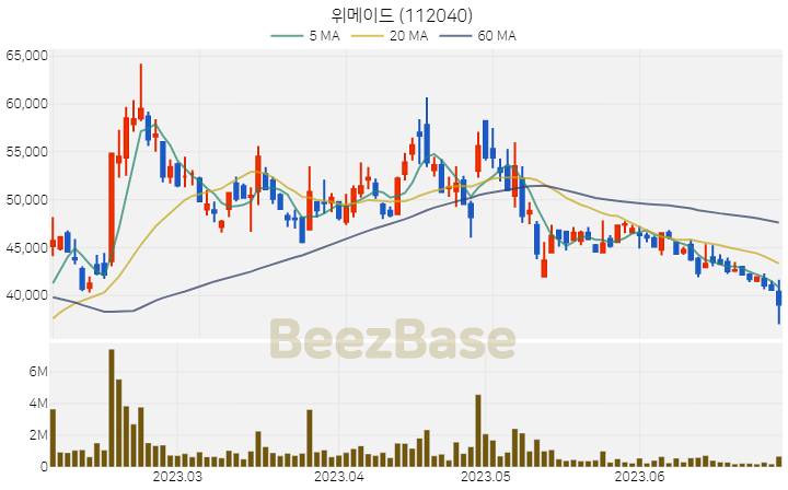 [주가 차트] 위메이드 - 112040 (2023.06.30)