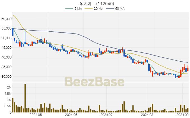 [주가 차트] 위메이드 - 112040 (2024.09.05)