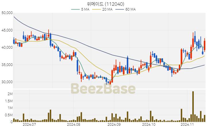 위메이드 주가 분석 및 주식 종목 차트 | 2024.11.14
