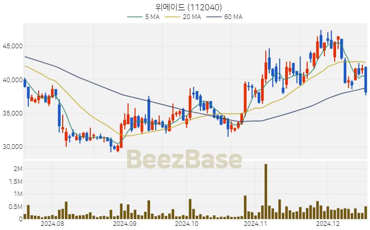위메이드 주가 분석 및 주식 종목 차트 | 2024.12.17