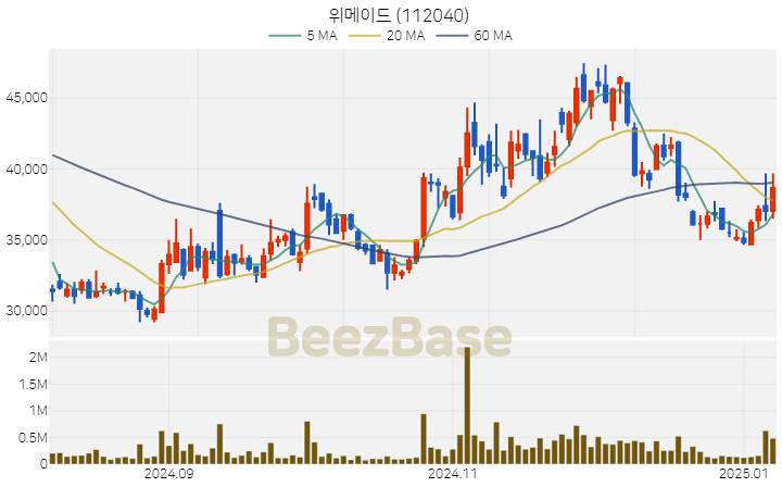 [주가 차트] 위메이드 - 112040 (2025.01.08)