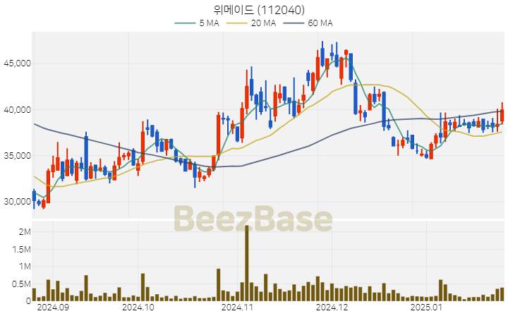[주가 차트] 위메이드 - 112040 (2025.01.24)
