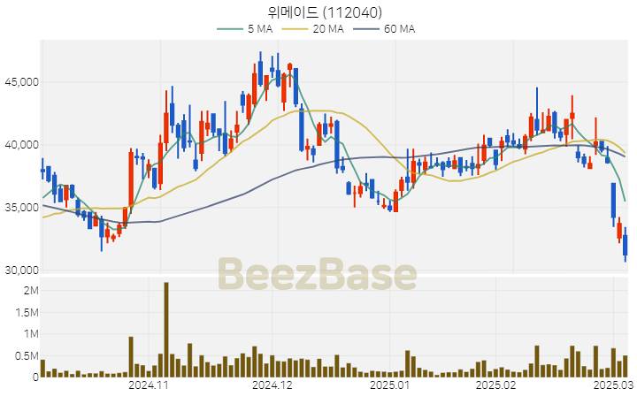 [주가 차트] 위메이드 - 112040 (2025.03.06)