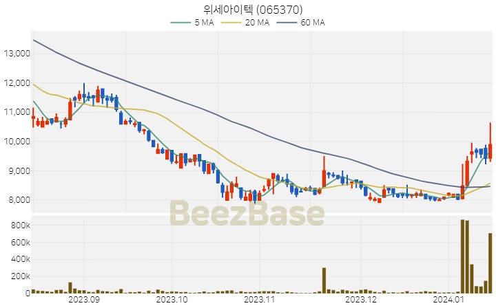 위세아이텍 주가 분석 및 주식 종목 차트 | 2024.01.15