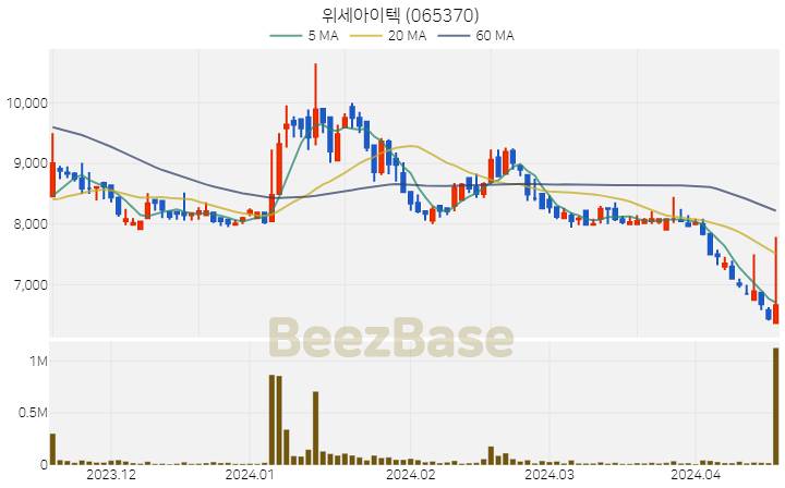 위세아이텍 주가 분석 및 주식 종목 차트 | 2024.04.17