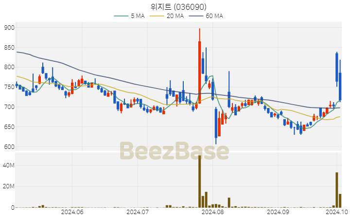 위지트 주가 분석 및 주식 종목 차트 | 2024.10.04