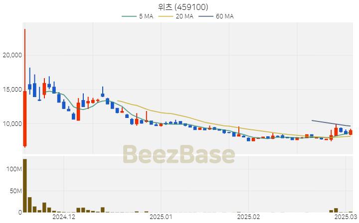 [주가 차트] 위츠 - 459100 (2025.03.05)