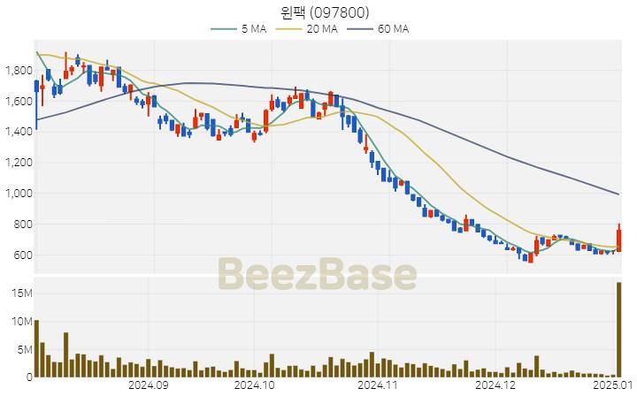 [주가 차트] 윈팩 - 097800 (2025.01.03)