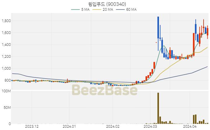 [주가 차트] 윙입푸드 - 900340 (2024.04.15)