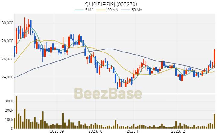[주가 차트] 유나이티드제약 - 033270 (2023.12.28)