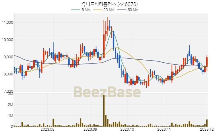 유니드비티플러스 주가 분석 및 주식 종목 차트 | 2023.12.01