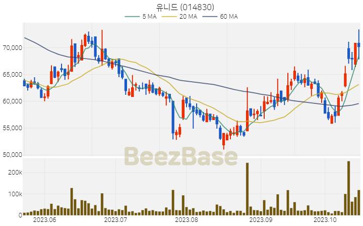 [주가 차트] 유니드 - 014830 (2023.10.19)