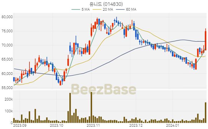 [주가 차트] 유니드 - 014830 (2024.01.25)