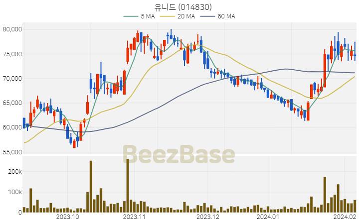 [주가 차트] 유니드 - 014830 (2024.02.07)