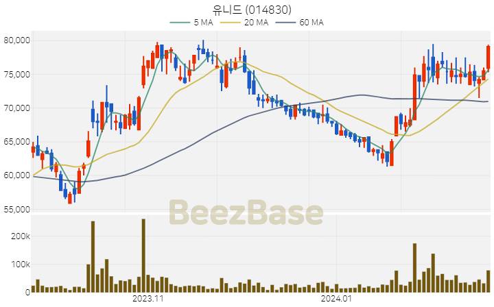 [주가 차트] 유니드 - 014830 (2024.02.20)