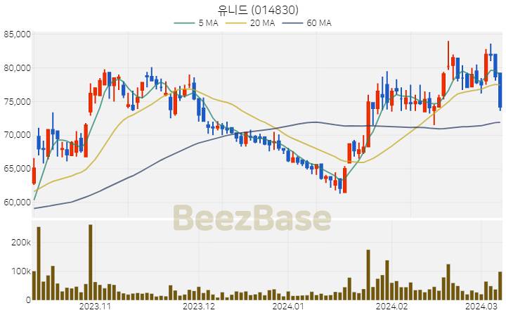 [주가 차트] 유니드 - 014830 (2024.03.08)