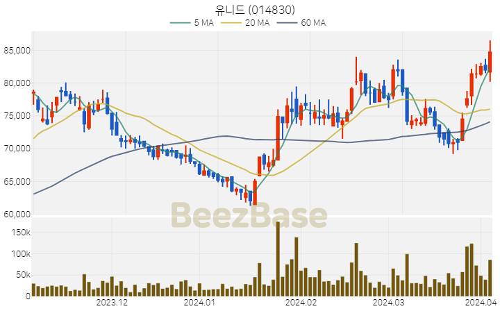 [주가 차트] 유니드 - 014830 (2024.04.03)