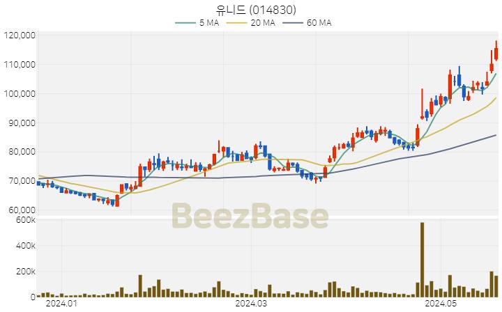 [주가 차트] 유니드 - 014830 (2024.05.22)