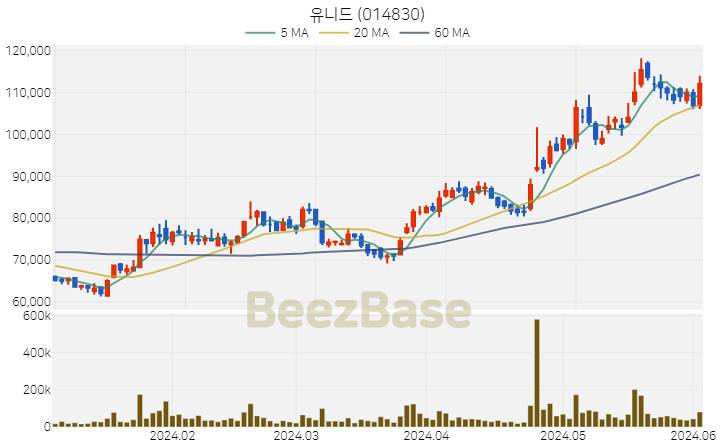 [주가 차트] 유니드 - 014830 (2024.06.04)
