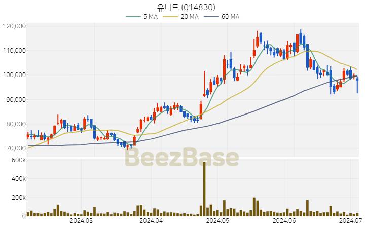 [주가 차트] 유니드 - 014830 (2024.07.04)