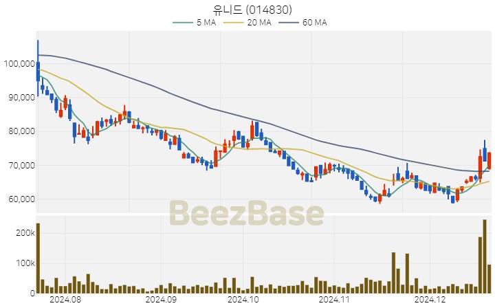 [주가 차트] 유니드 - 014830 (2024.12.19)