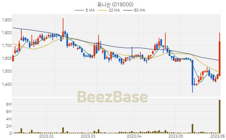 유니슨 주가 분석 및 주식 종목 차트 | 2023.06.02