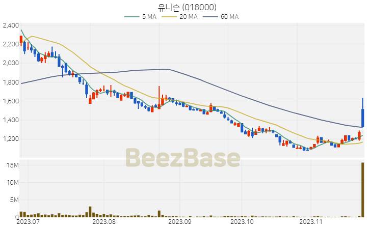 [주가 차트] 유니슨 - 018000 (2023.11.23)