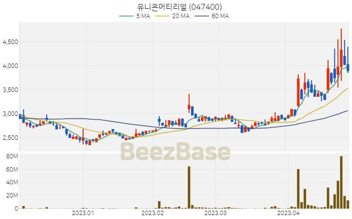 유니온머티리얼 주가 분석 및 주식 종목 차트 | 2023.04.27