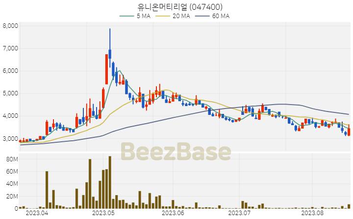 [주가 차트] 유니온머티리얼 - 047400 (2023.08.18)