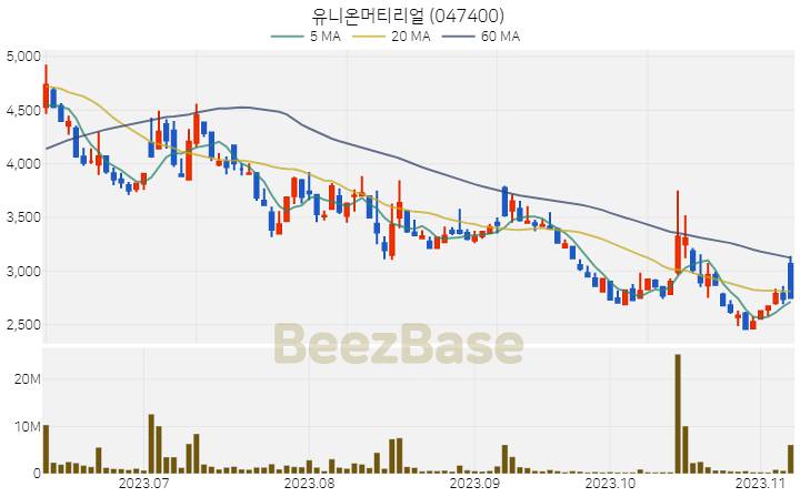 [주가 차트] 유니온머티리얼 - 047400 (2023.11.08)