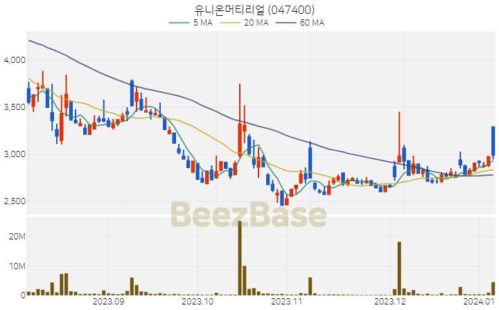 [주가 차트] 유니온머티리얼 - 047400 (2024.01.05)